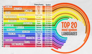 Top_20_Most_Spoken_Languages_in_the_World_Chart