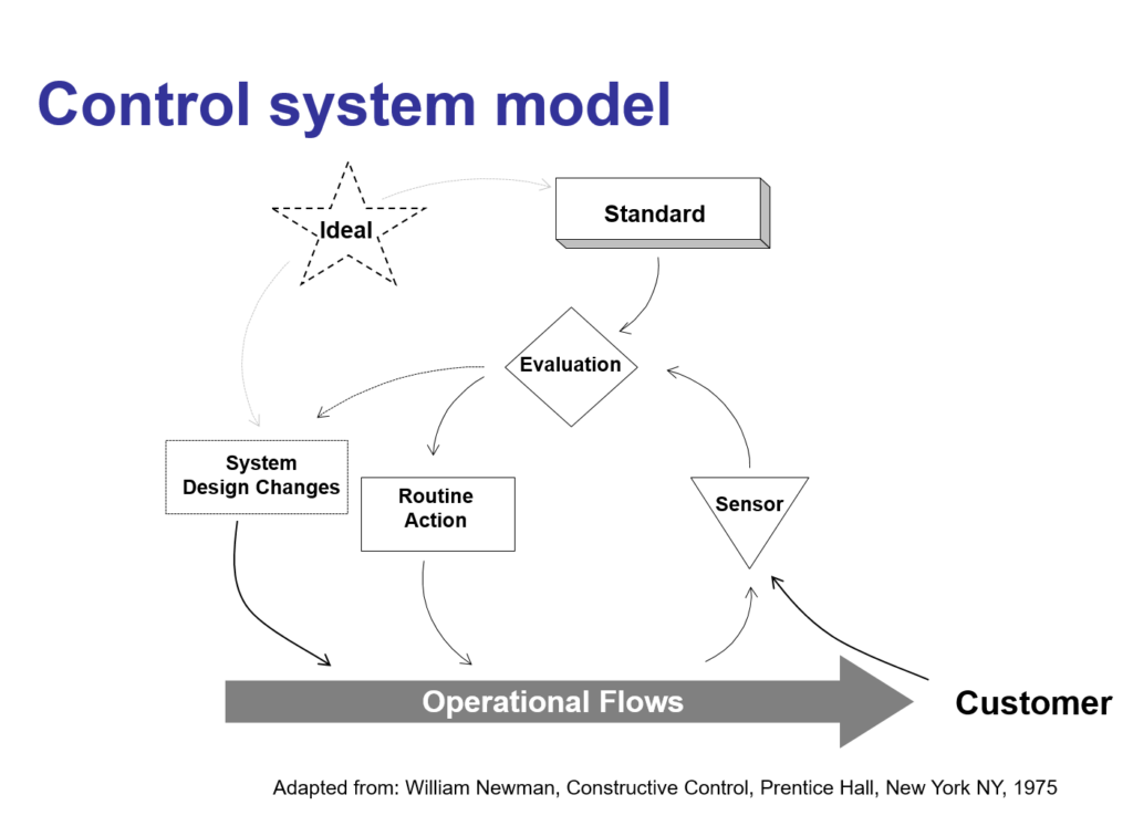 Management Control Systems – 1994