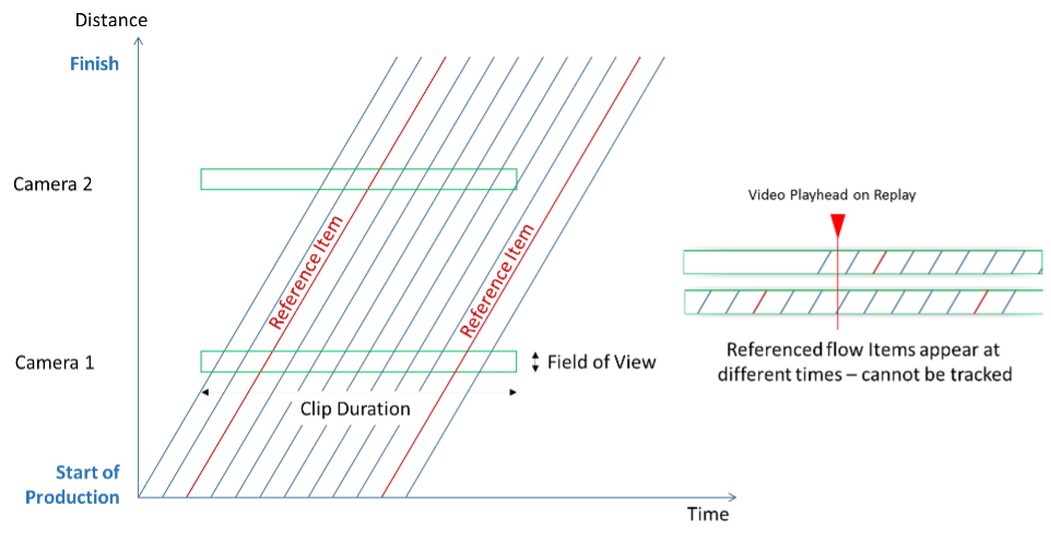 Figure 1 - General Flow Sychronization Problem 